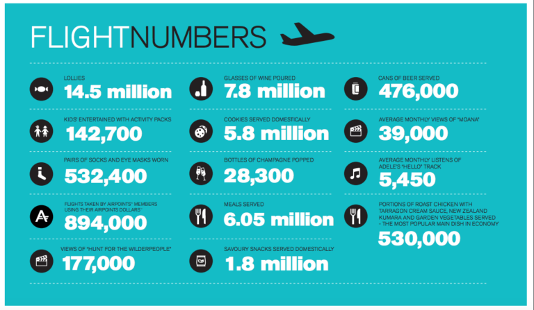 Traveller Trends by the Numbers with Air New Zealand
